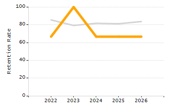 Organization Total Enrollment percentage chart
