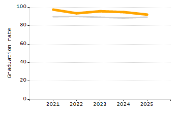 Organization Total Enrollment percentage chart