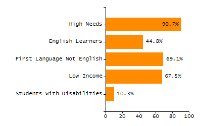 Organization Total Enrollment percentage chart