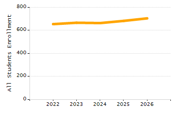 Percentage of kindergarten students enrolled full-day kindergarten line chart