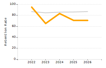 Percentage of school-aged residents enrolled in public school chart