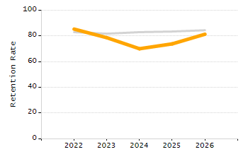 Organization Total Enrollment percentage chart