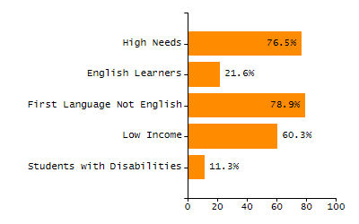 Percentage of school-aged residents enrolled in public school chart