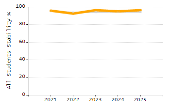 Percentage of school-aged residents enrolled in public school chart
