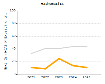 Organization Total Enrollment percentage chart