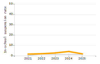 Percentage of kindergarten students enrolled full-day kindergarten line chart