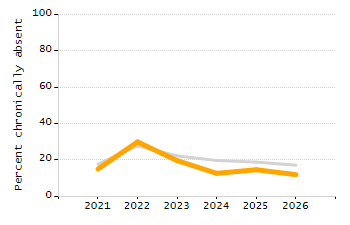 Percentage of school-aged residents enrolled in public school chart