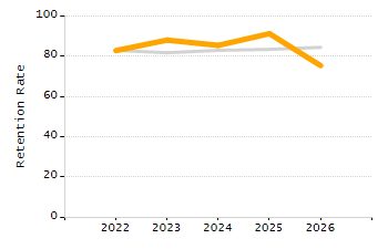 5-year cohort graduation rate chart