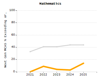 Percentage of kindergarten students enrolled full-day kindergarten line chart