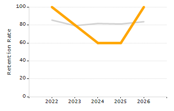 Percentage of kindergarten students enrolled full-day kindergarten line chart