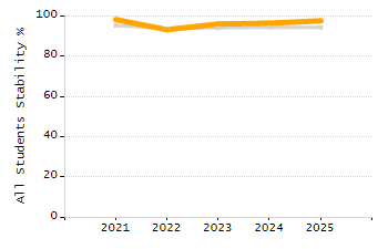 5-year cohort graduation rate chart