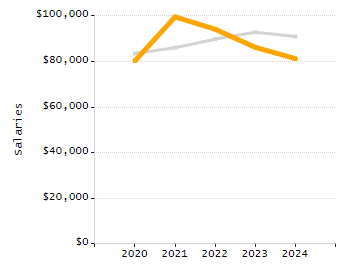 Percentage of school-aged residents enrolled in public school chart