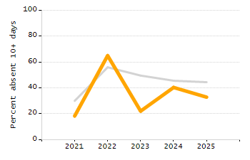 Organization Total Enrollment percentage chart