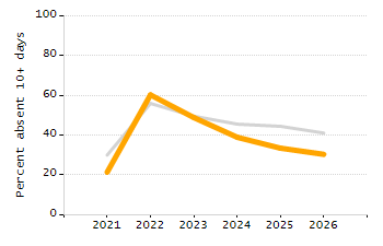 Organization Total Enrollment percentage chart