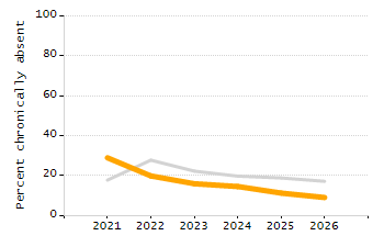 Percentage of school-aged residents enrolled in public school chart