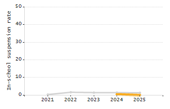 Percentage of school-aged residents enrolled in public school chart