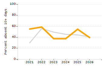 Percentage of school-aged residents enrolled in public school chart