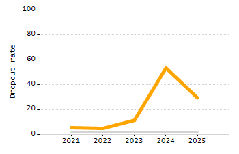 Percentage of school-aged residents enrolled in public school chart