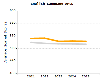 Organization Total Enrollment percentage chart