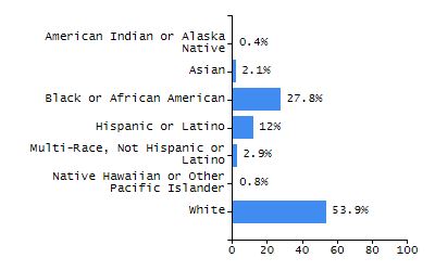 Percentage of school-aged residents enrolled in public school chart