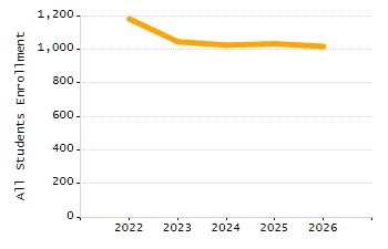 Organization Total Enrollment percentage chart