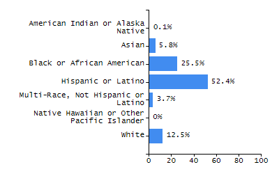 Percentage of school-aged residents enrolled in public school chart