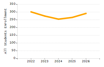 Dropout rate chart