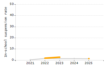 Percentage of school-aged residents enrolled in public school chart