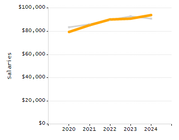 Percentage of school-aged residents enrolled in public school chart