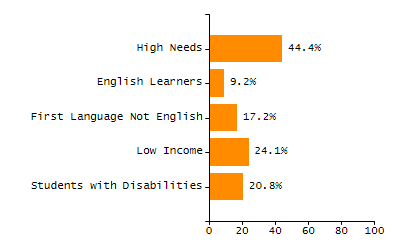 Chronically absent rate chart