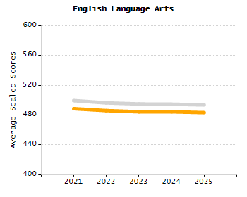 Percentage of kindergarten students enrolled full-day kindergarten line chart