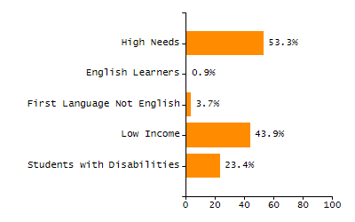 Chronically absent rate chart