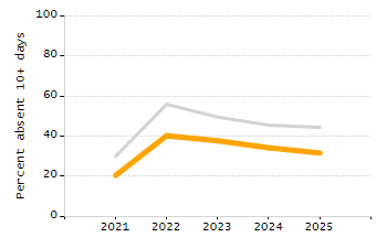 Percentage of school-aged residents enrolled in public school chart