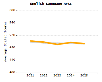 Organization Total Enrollment percentage chart