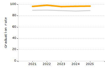 Organization Total Enrollment percentage chart