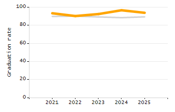 Organization Total Enrollment percentage chart