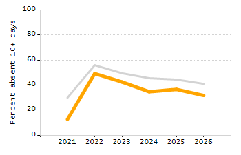 Percentage of school-aged residents enrolled in public school chart