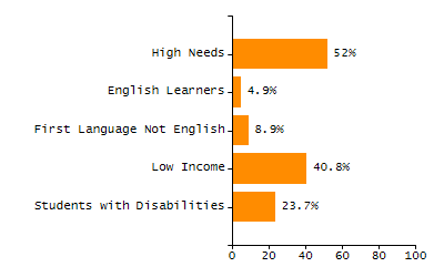 Percentage of kindergarten students enrolled full-day kindergarten line chart