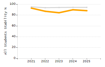 Stability rate chart