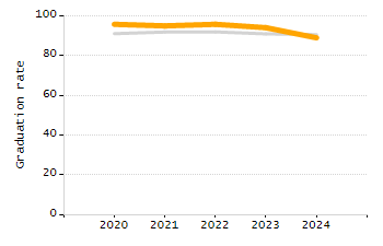 Percentage of students suspended in-school at least once chart