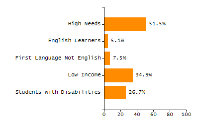 5-year cohort graduation rate chart