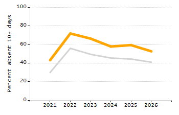 Student attendance absent ten or more days each year chart