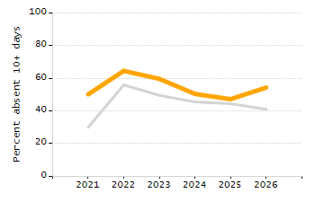 Percentage of students suspended in-school at least once chart