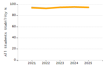 Organization Total Enrollment percentage chart