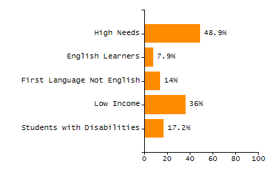 Organization Total Enrollment percentage chart