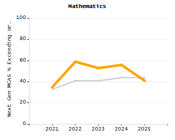 Percentage of students suspended in-school at least once chart