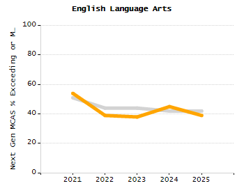Percentage of school-aged residents enrolled in public school chart