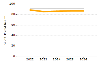 Percentage of kindergarten students enrolled full-day kindergarten line chart