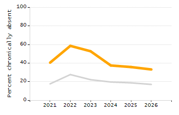Percentage of kindergarten students enrolled full-day kindergarten line chart