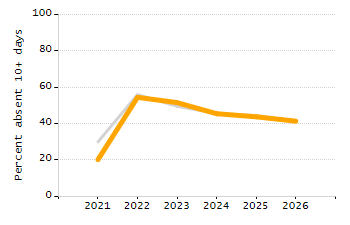 Organization Total Enrollment percentage chart